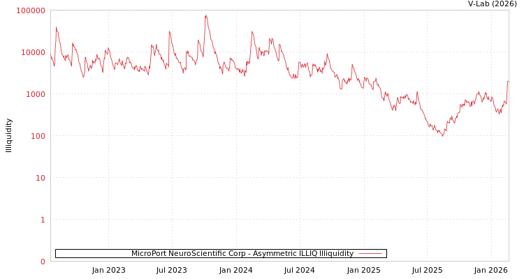 graph of MicroPort NeuroScientific Corp ILLIQ-AMEM