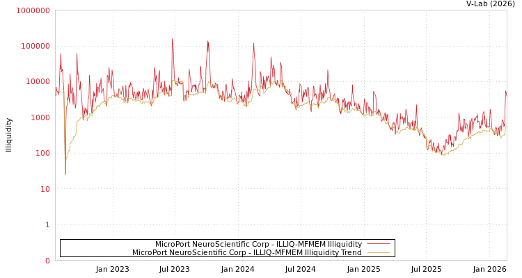 graph of MicroPort NeuroScientific Corp ILLIQ-MFMEM