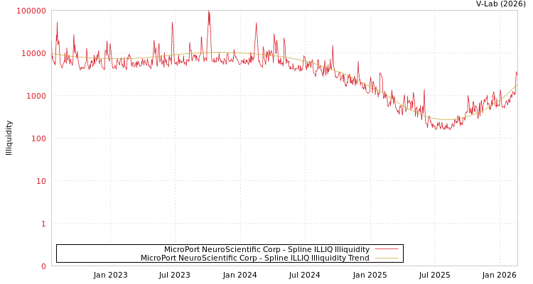graph of MicroPort NeuroScientific Corp ILLIQ-SMEM