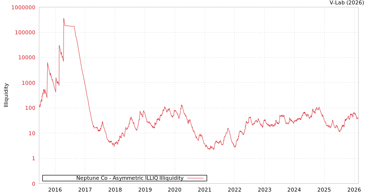 graph of Neptune Co ILLIQ-AMEM