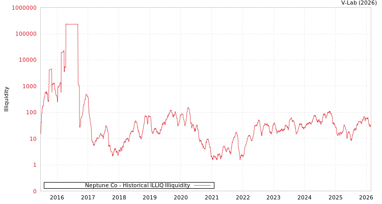 graph of Neptune Co ILLIQ-HIST