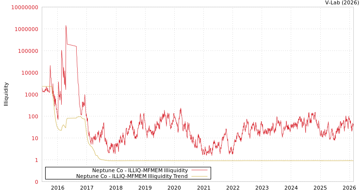 graph of Neptune Co ILLIQ-MFMEM