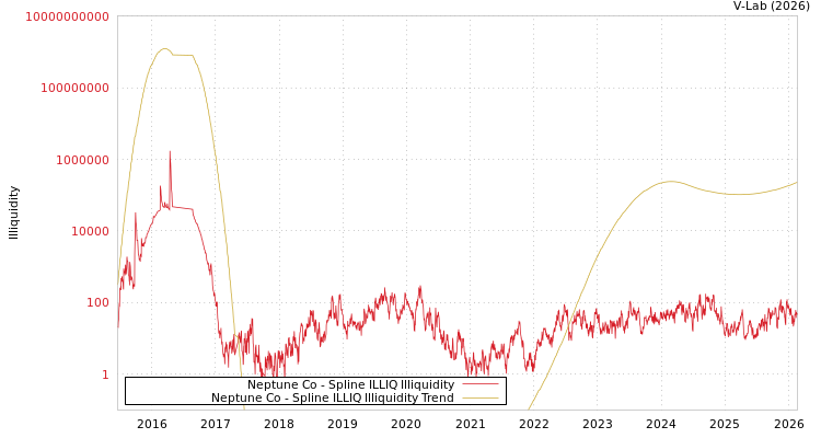 graph of Neptune Co ILLIQ-SMEM