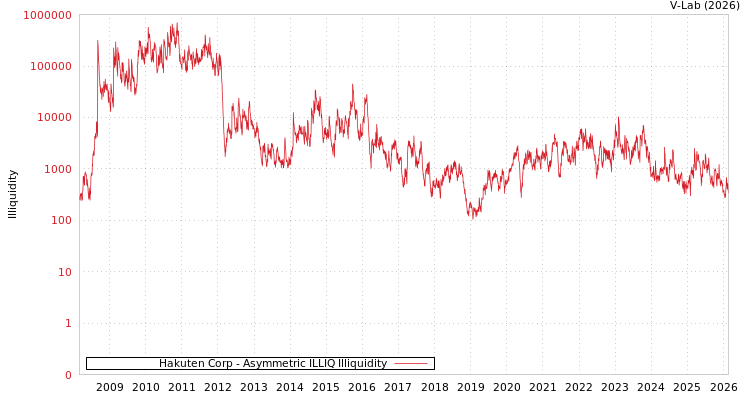graph of Hakuten Corp ILLIQ-AMEM