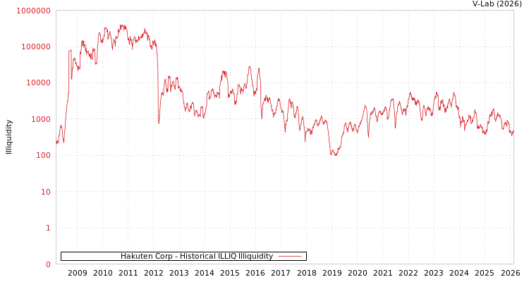 graph of Hakuten Corp ILLIQ-HIST