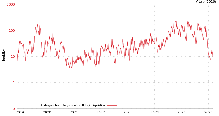 graph of Cytogen Inc ILLIQ-AMEM