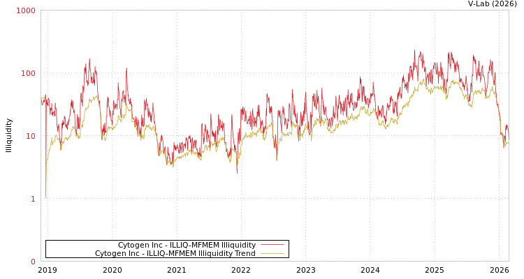 graph of Cytogen Inc ILLIQ-MFMEM