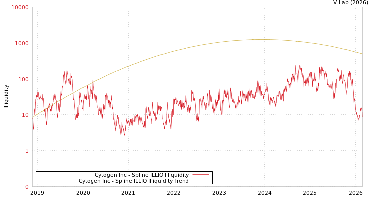 graph of Cytogen Inc ILLIQ-SMEM