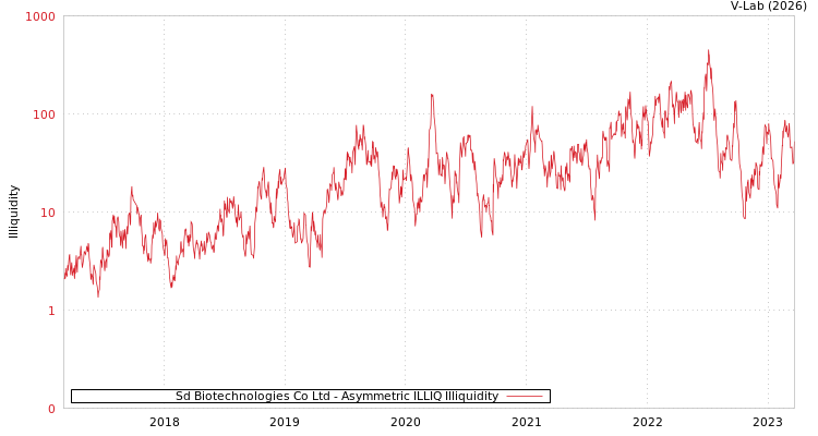 graph of Sd Biotechnologies Co Ltd ILLIQ-AMEM