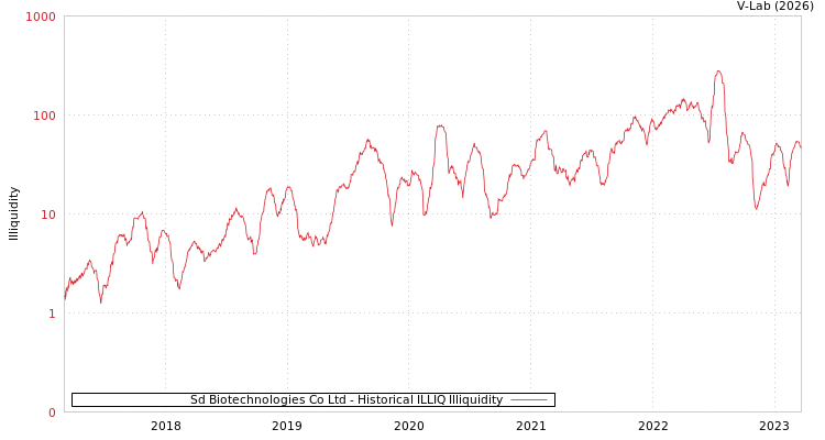 graph of Sd Biotechnologies Co Ltd ILLIQ-HIST