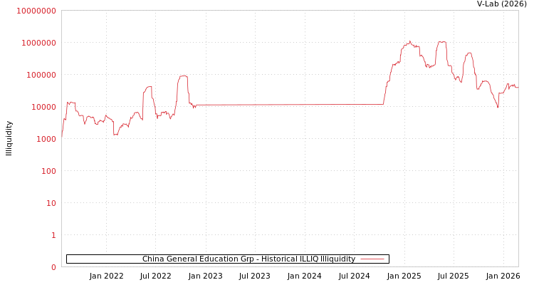 graph of China General Education Grp ILLIQ-HIST