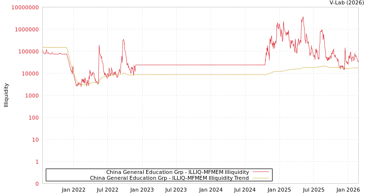 graph of China General Education Grp ILLIQ-MFMEM