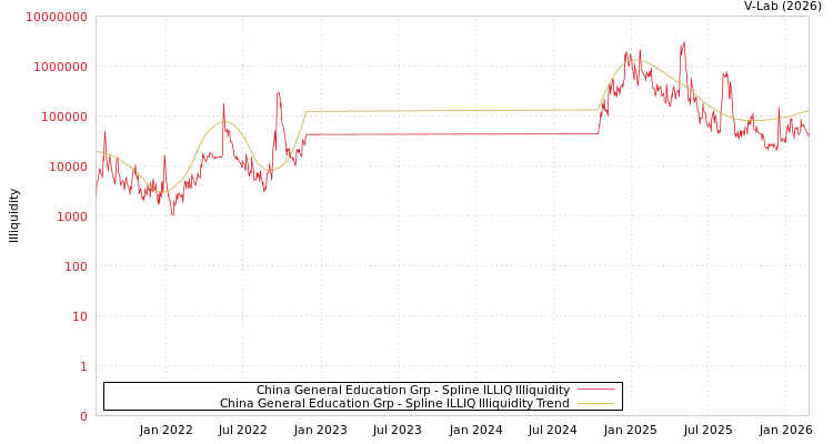 graph of China General Education Grp ILLIQ-SMEM