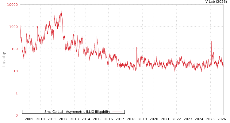 graph of Sms Co Ltd ILLIQ-AMEM