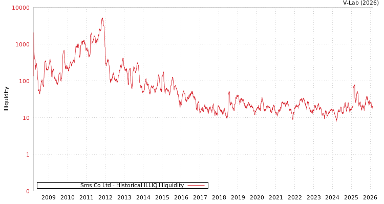 graph of Sms Co Ltd ILLIQ-HIST