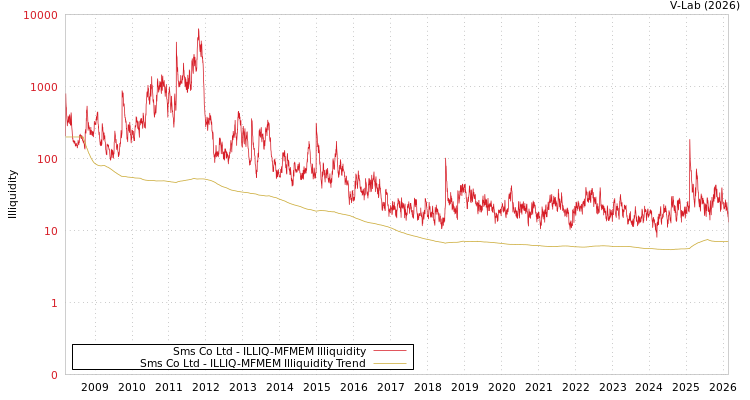 graph of Sms Co Ltd ILLIQ-MFMEM