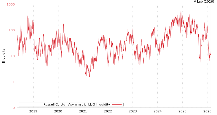 graph of Russell Co Ltd ILLIQ-AMEM