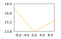 Impact of return on liquidity tomorrow