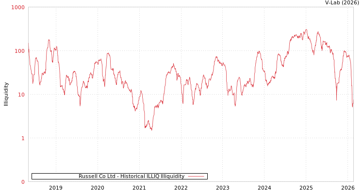 graph of Russell Co Ltd ILLIQ-HIST