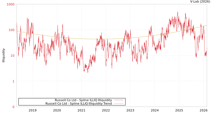 graph of Russell Co Ltd ILLIQ-SMEM