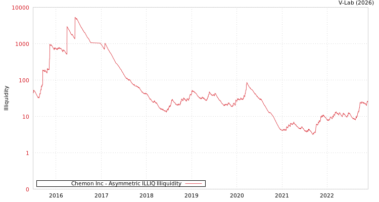 graph of Chemon Inc ILLIQ-AMEM