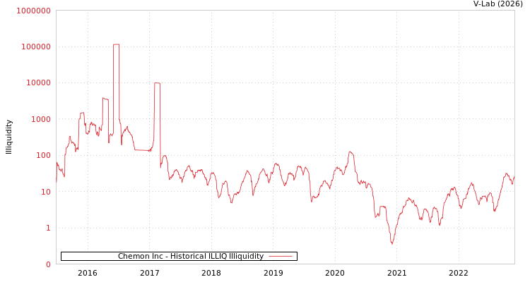 graph of Chemon Inc ILLIQ-HIST