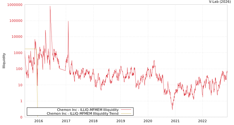 graph of Chemon Inc ILLIQ-MFMEM
