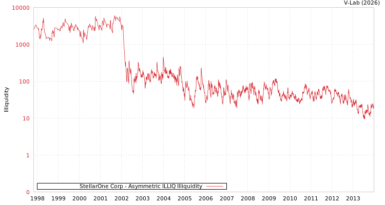 graph of StellarOne Corp ILLIQ-AMEM