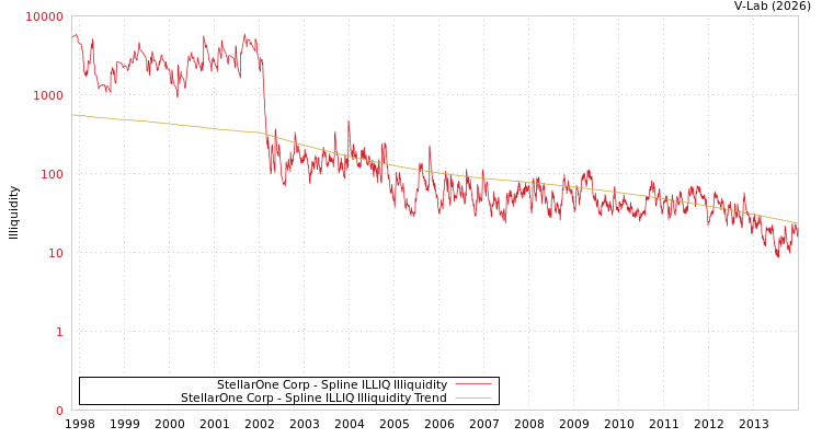 graph of StellarOne Corp ILLIQ-SMEM