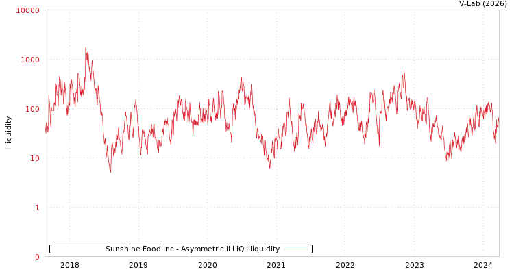 graph of Sunshine Food Inc ILLIQ-AMEM