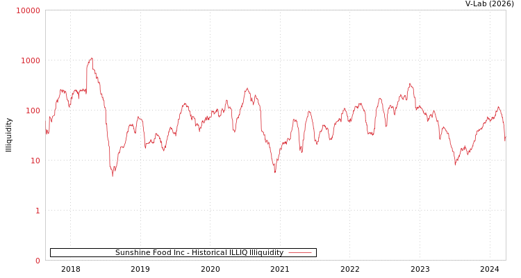graph of Sunshine Food Inc ILLIQ-HIST