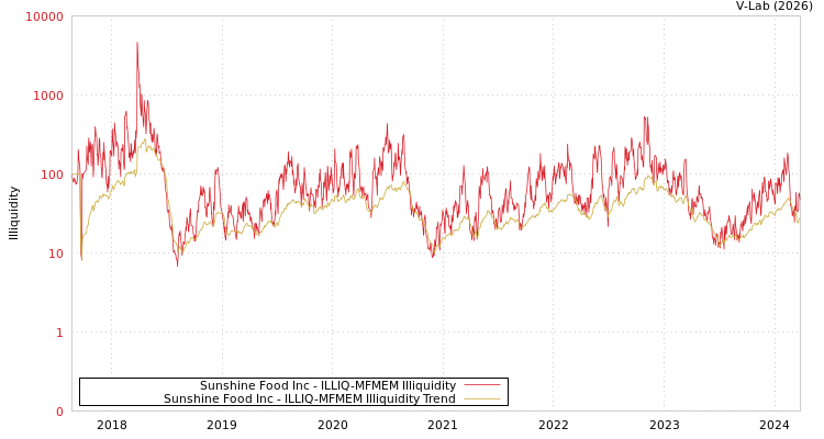 graph of Sunshine Food Inc ILLIQ-MFMEM