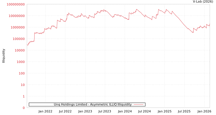 graph of Unq Holdings Limited ILLIQ-AMEM