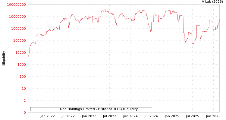 graph of Unq Holdings Limited ILLIQ-HIST