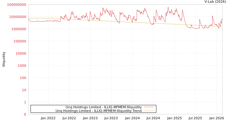 graph of Unq Holdings Limited ILLIQ-MFMEM
