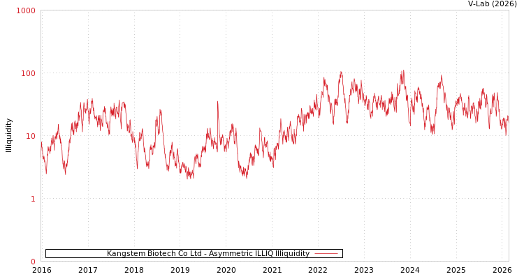 graph of Kangstem Biotech Co Ltd ILLIQ-AMEM