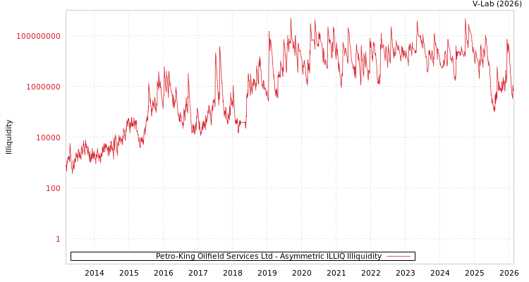 graph of Petro-King Oilfield Services Ltd ILLIQ-AMEM