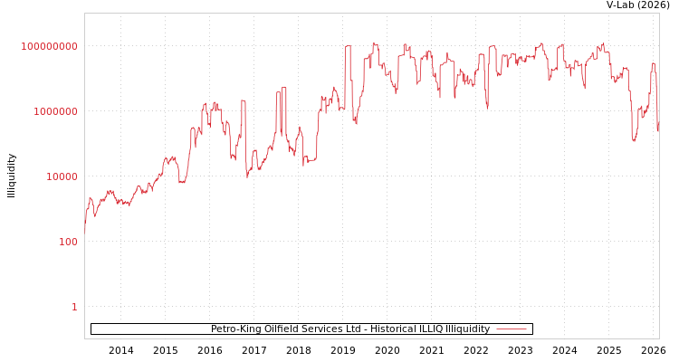 graph of Petro-King Oilfield Services Ltd ILLIQ-HIST