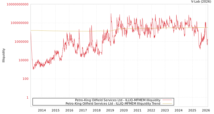 graph of Petro-King Oilfield Services Ltd ILLIQ-MFMEM