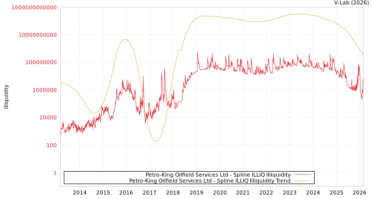 graph of Petro-King Oilfield Services Ltd ILLIQ-SMEM