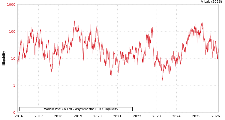graph of Wonik Pne Co Ltd ILLIQ-AMEM