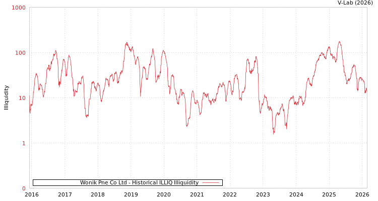 graph of Wonik Pne Co Ltd ILLIQ-HIST