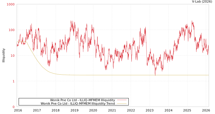 graph of Wonik Pne Co Ltd ILLIQ-MFMEM