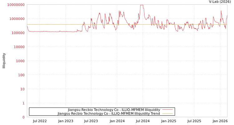 graph of Jiangsu Recbio Technology Co ILLIQ-MFMEM