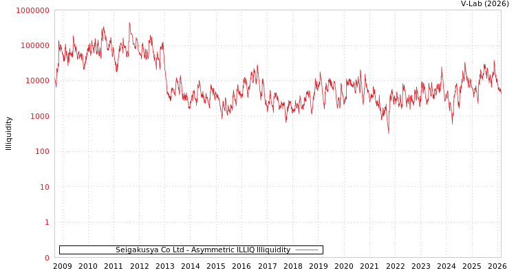 graph of Seigakusya Co Ltd ILLIQ-AMEM