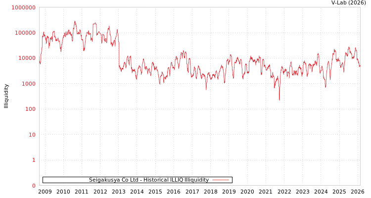 graph of Seigakusya Co Ltd ILLIQ-HIST