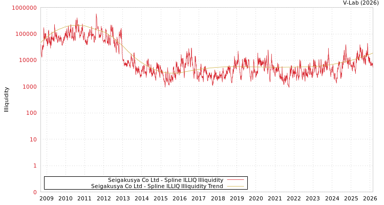 graph of Seigakusya Co Ltd ILLIQ-SMEM