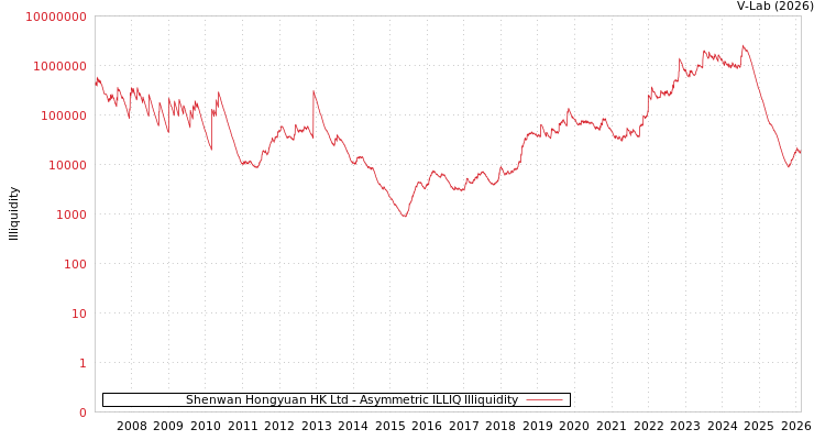 graph of Shenwan Hongyuan HK Ltd ILLIQ-AMEM