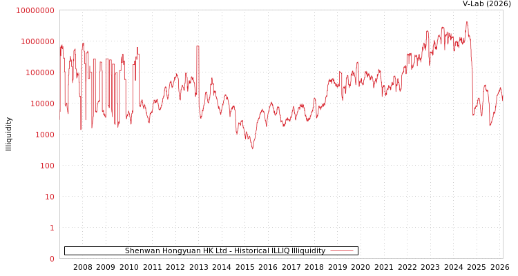 graph of Shenwan Hongyuan HK Ltd ILLIQ-HIST