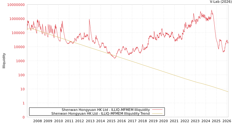 graph of Shenwan Hongyuan HK Ltd ILLIQ-MFMEM